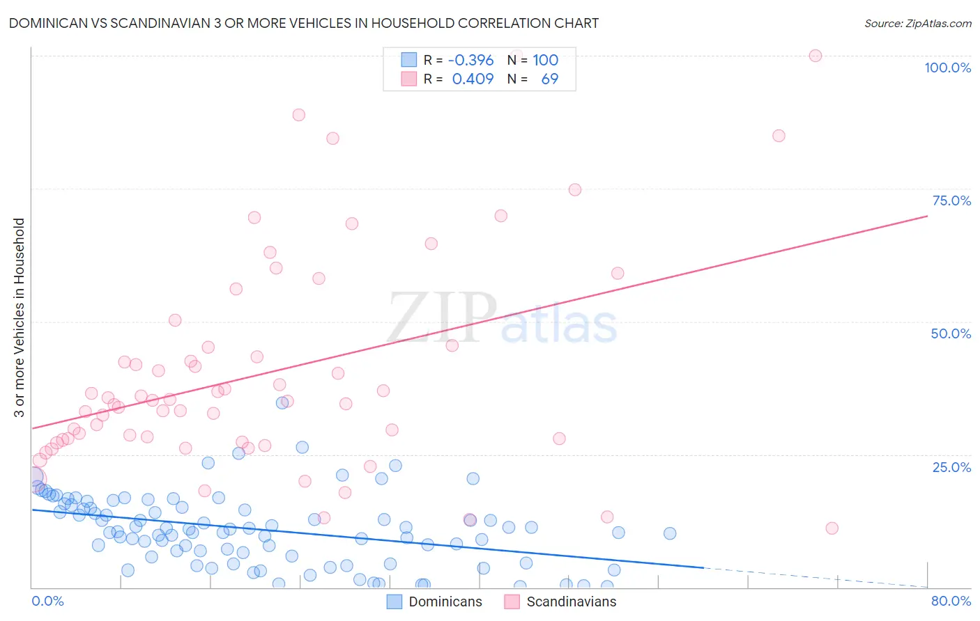 Dominican vs Scandinavian 3 or more Vehicles in Household