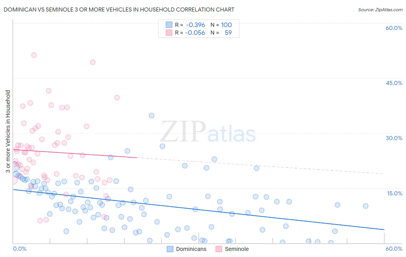 Dominican vs Seminole 3 or more Vehicles in Household
