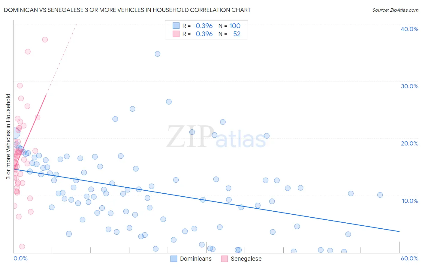 Dominican vs Senegalese 3 or more Vehicles in Household