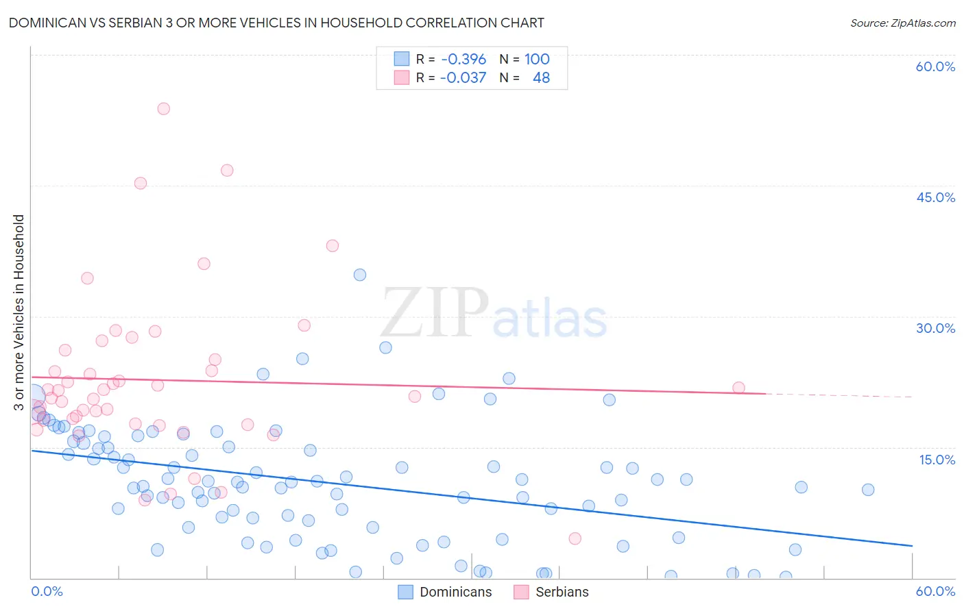 Dominican vs Serbian 3 or more Vehicles in Household