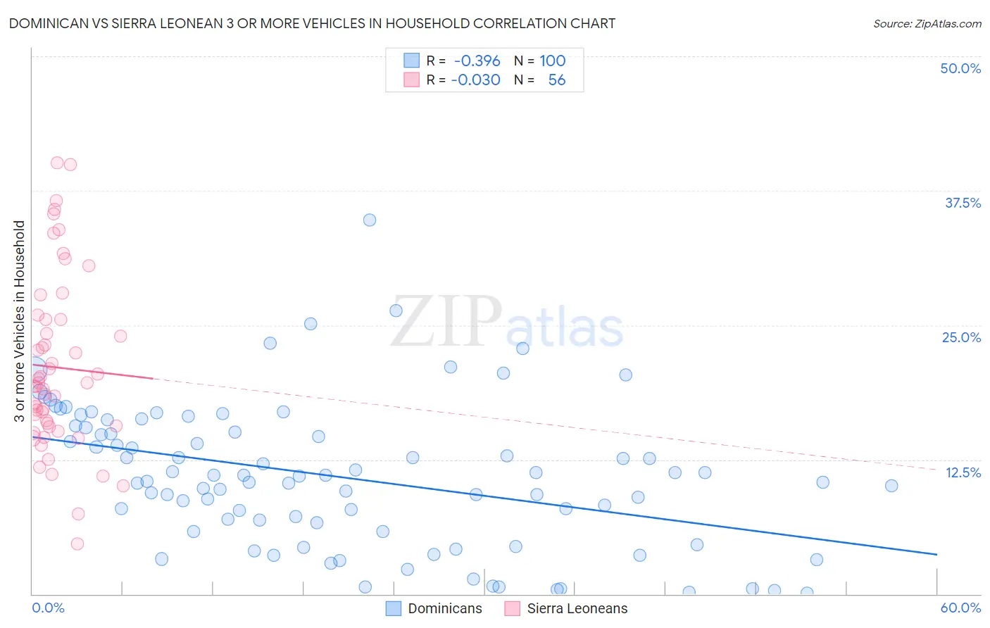 Dominican vs Sierra Leonean 3 or more Vehicles in Household
