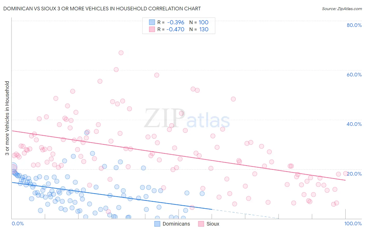 Dominican vs Sioux 3 or more Vehicles in Household