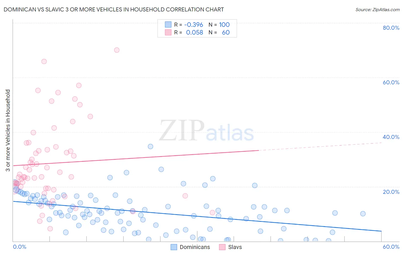 Dominican vs Slavic 3 or more Vehicles in Household