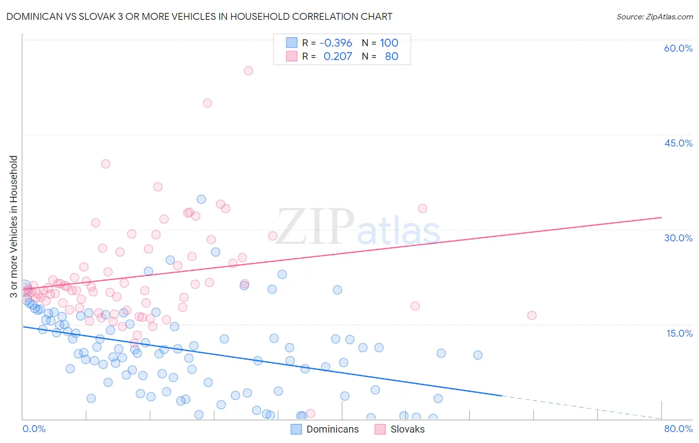 Dominican vs Slovak 3 or more Vehicles in Household