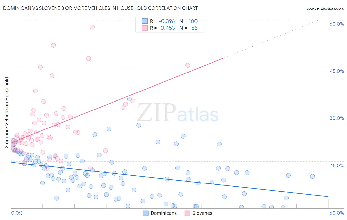 Dominican vs Slovene 3 or more Vehicles in Household