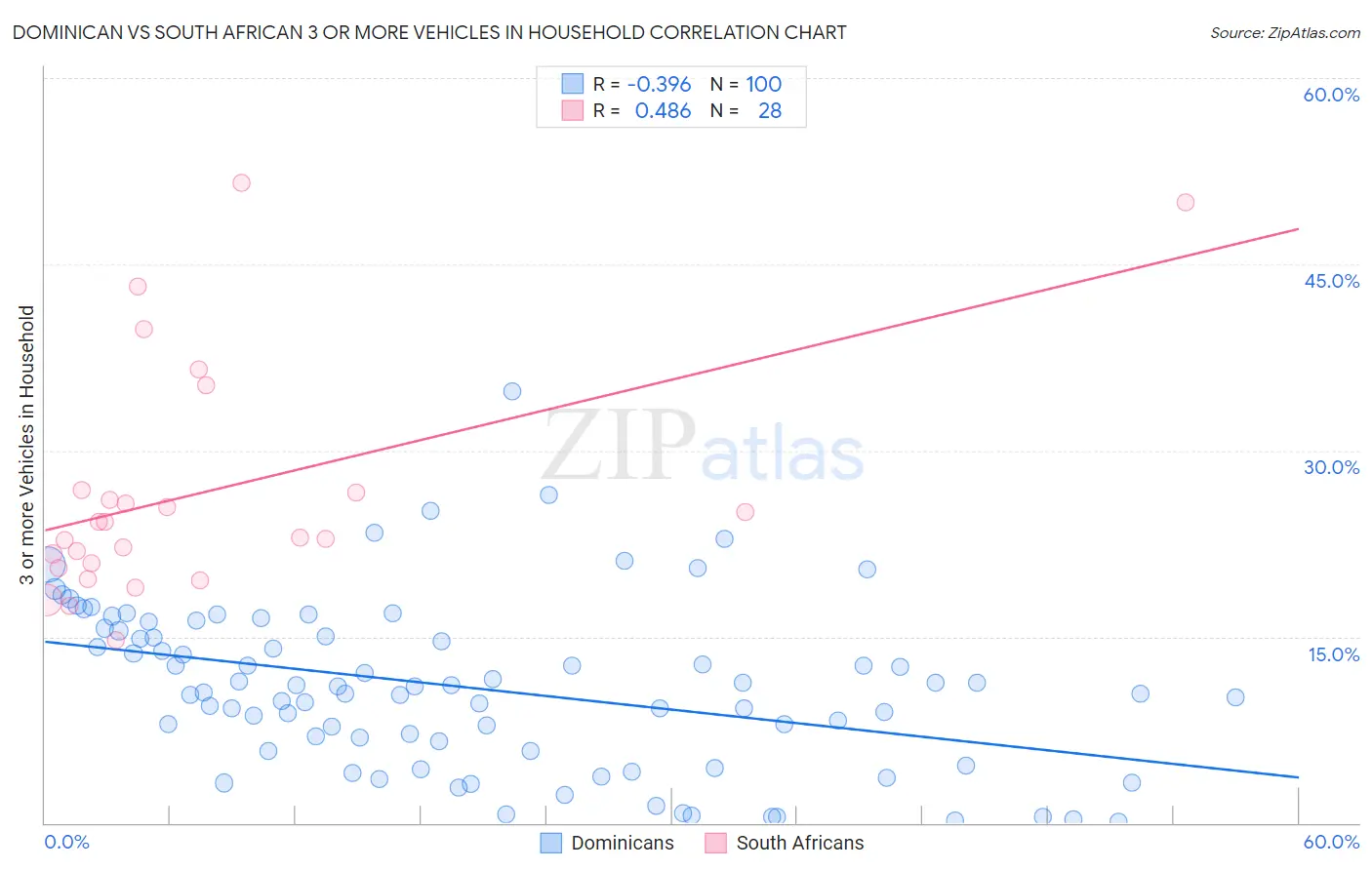 Dominican vs South African 3 or more Vehicles in Household