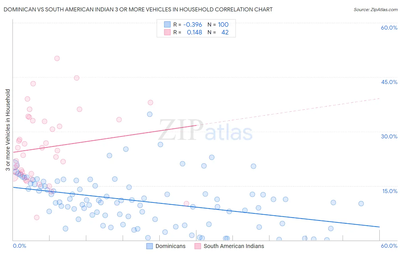 Dominican vs South American Indian 3 or more Vehicles in Household
