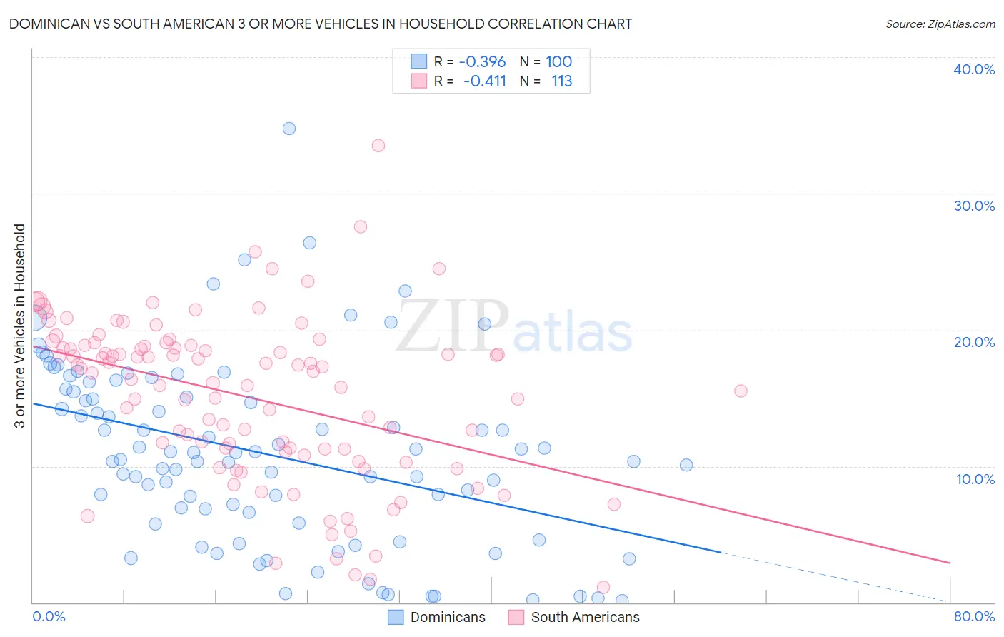 Dominican vs South American 3 or more Vehicles in Household