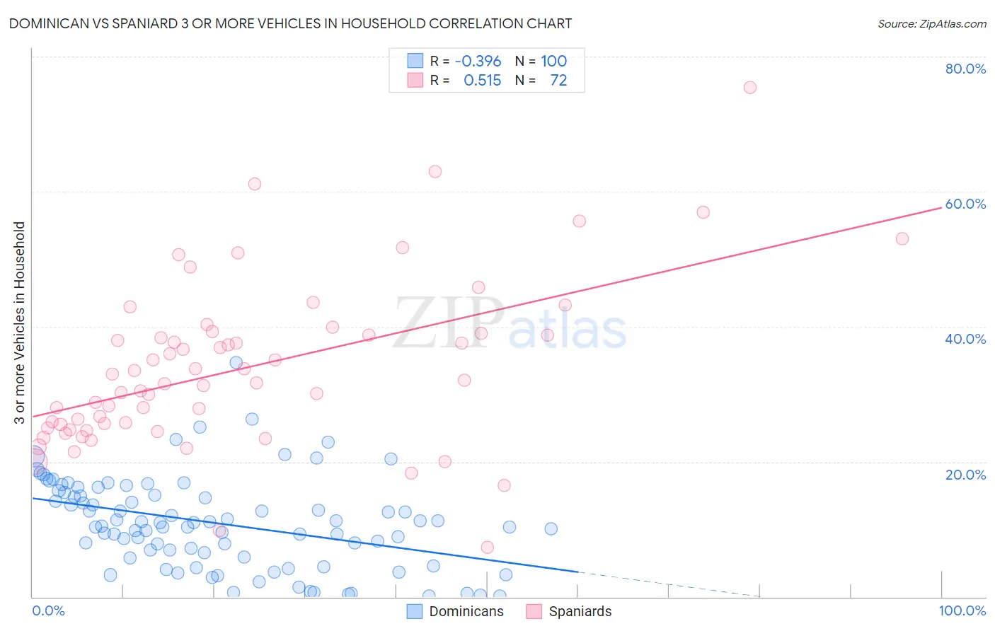 Dominican vs Spaniard 3 or more Vehicles in Household