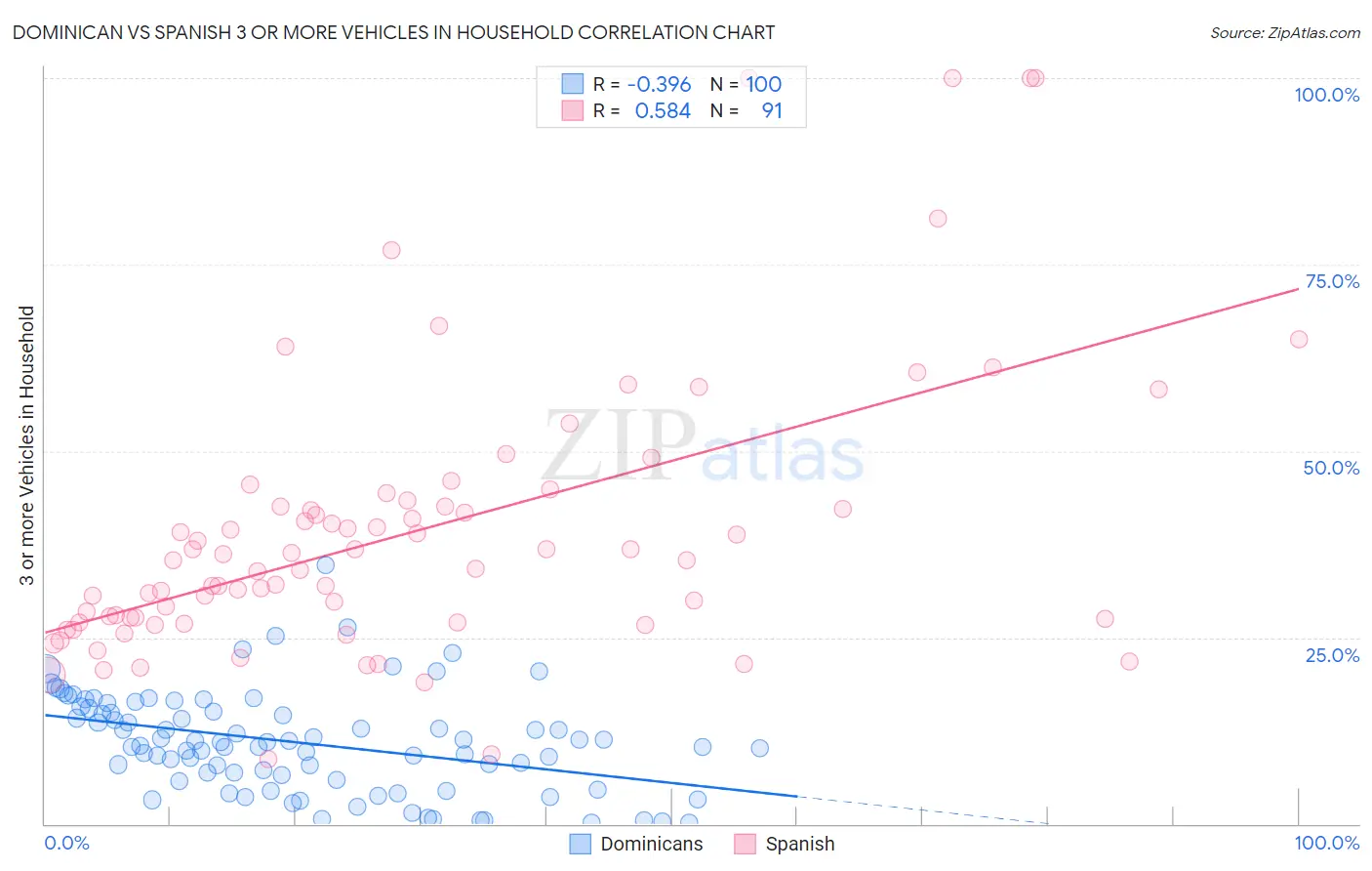 Dominican vs Spanish 3 or more Vehicles in Household