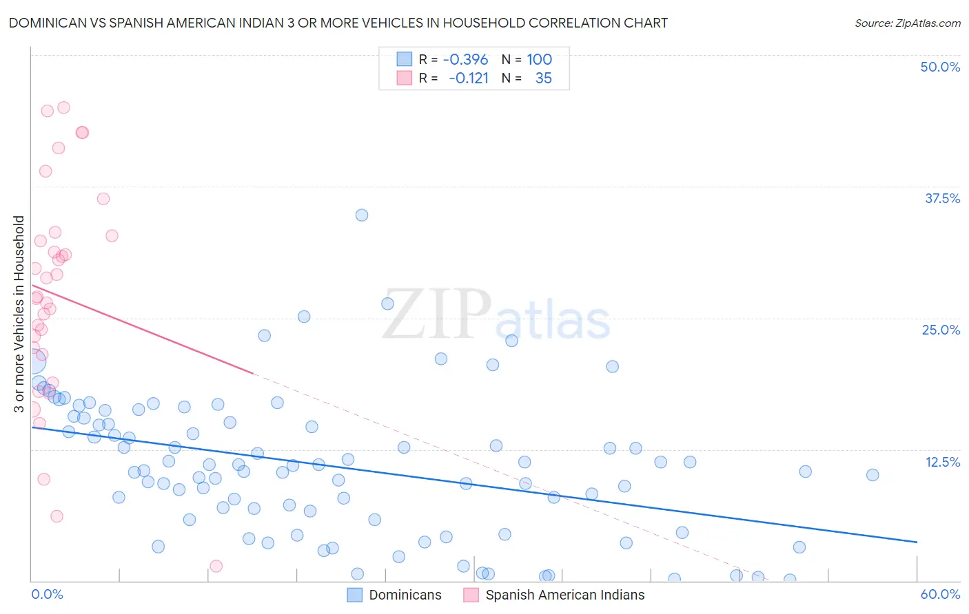 Dominican vs Spanish American Indian 3 or more Vehicles in Household