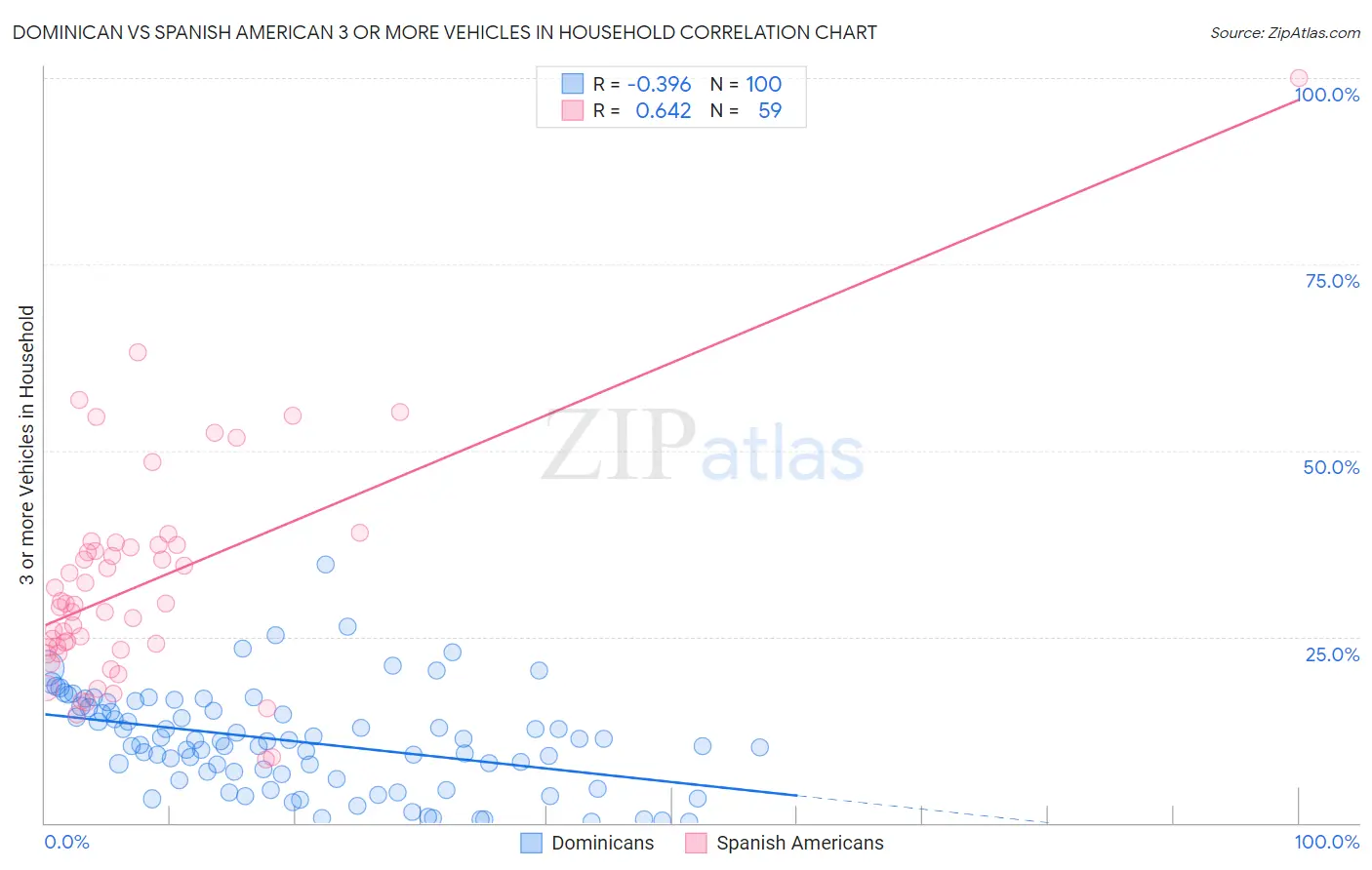 Dominican vs Spanish American 3 or more Vehicles in Household