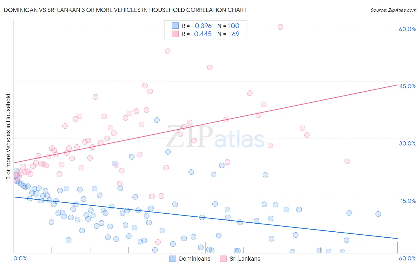 Dominican vs Sri Lankan 3 or more Vehicles in Household