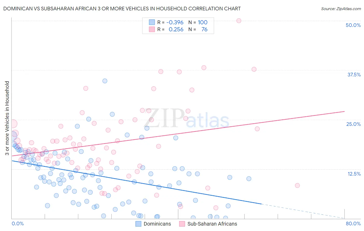 Dominican vs Subsaharan African 3 or more Vehicles in Household