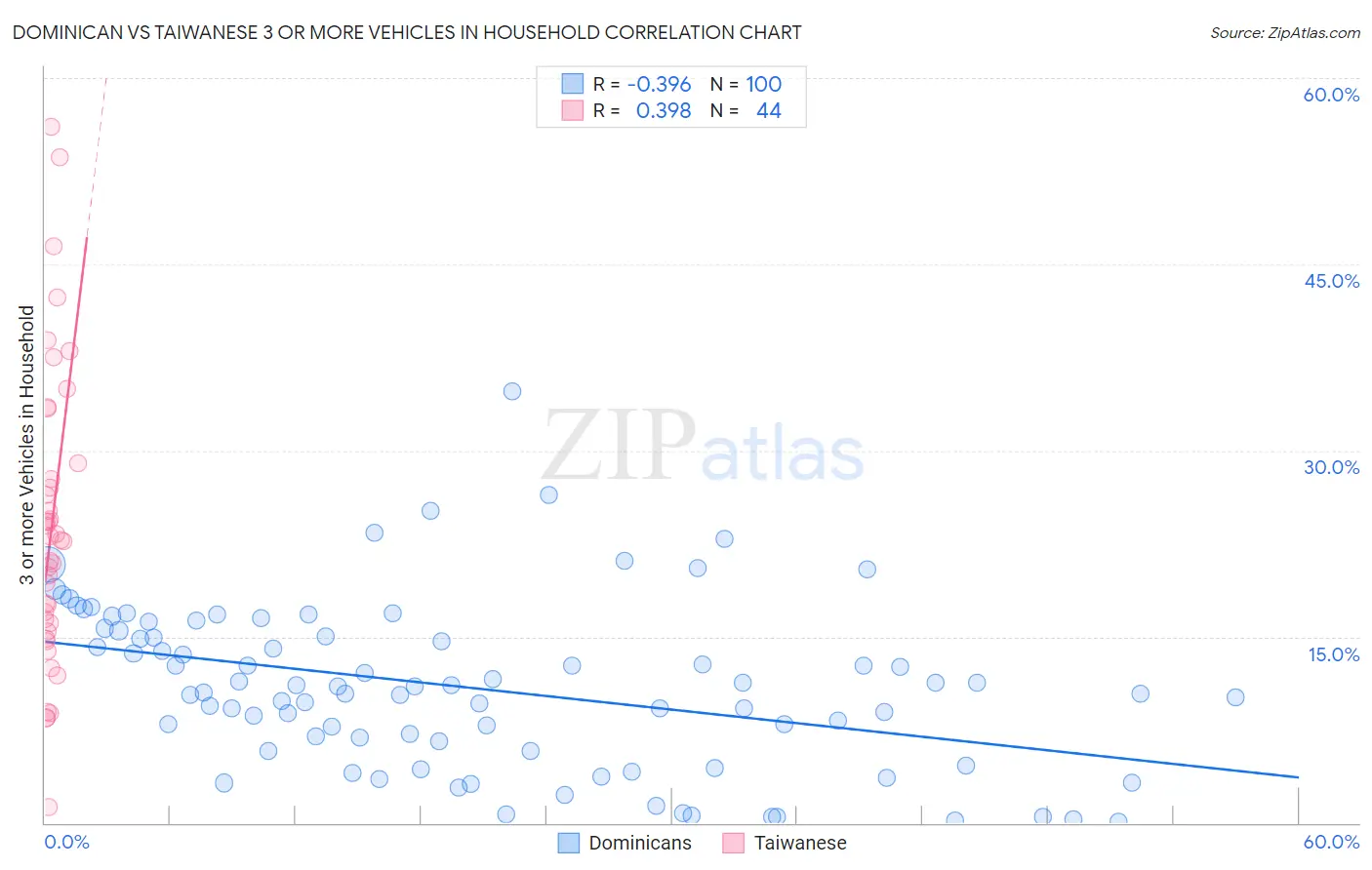 Dominican vs Taiwanese 3 or more Vehicles in Household