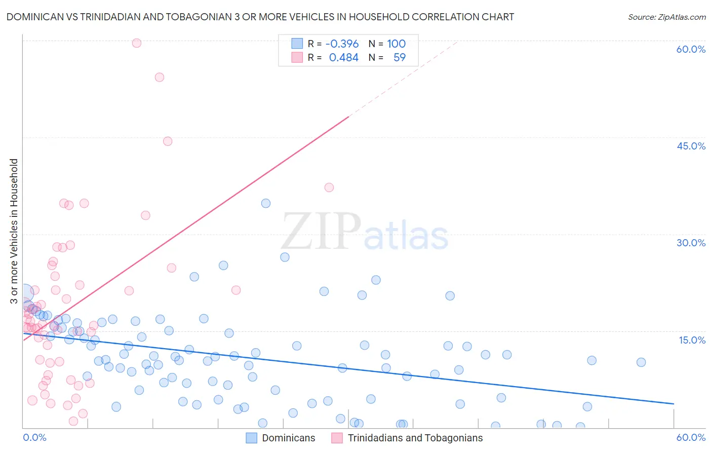 Dominican vs Trinidadian and Tobagonian 3 or more Vehicles in Household