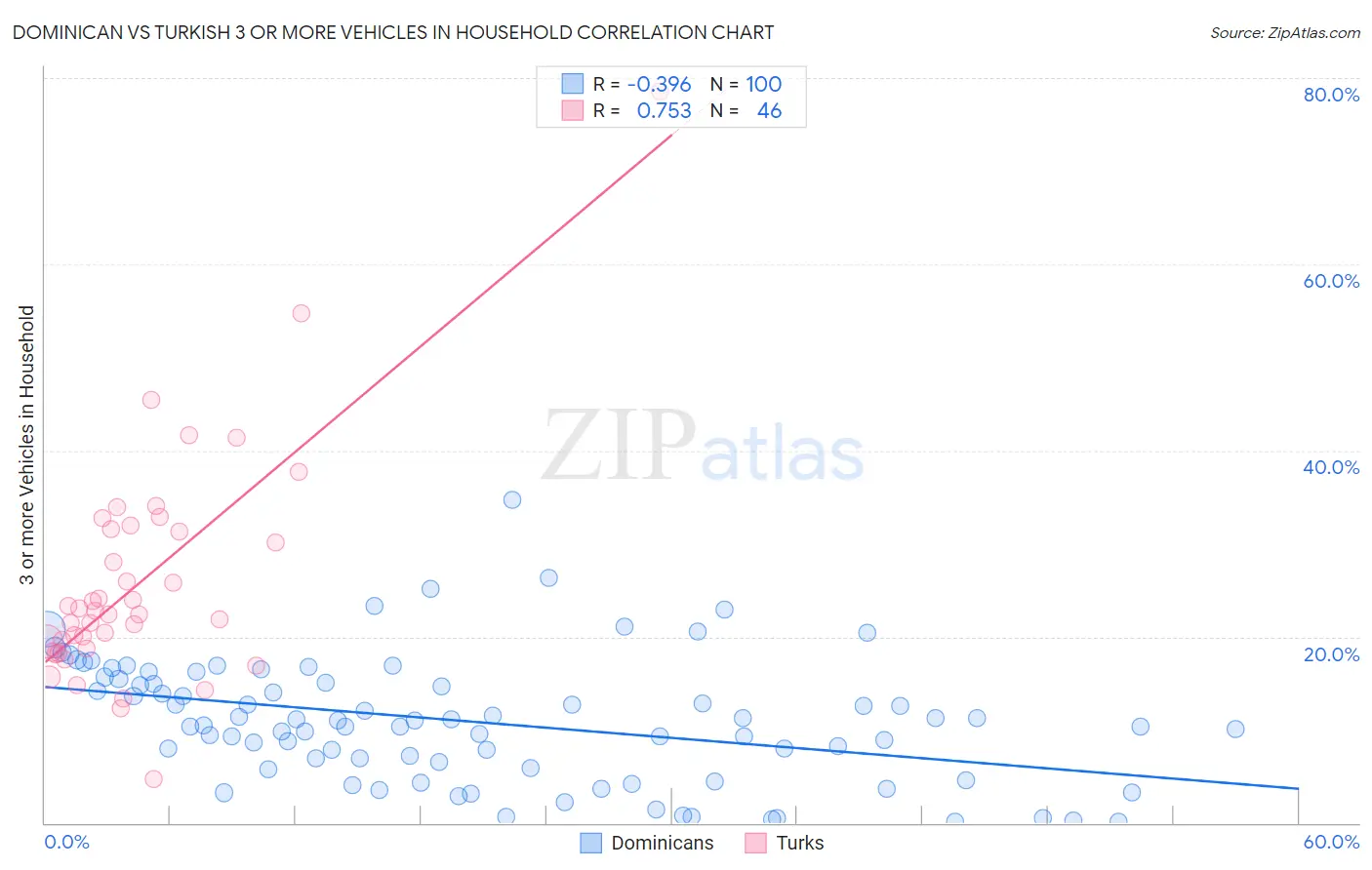 Dominican vs Turkish 3 or more Vehicles in Household