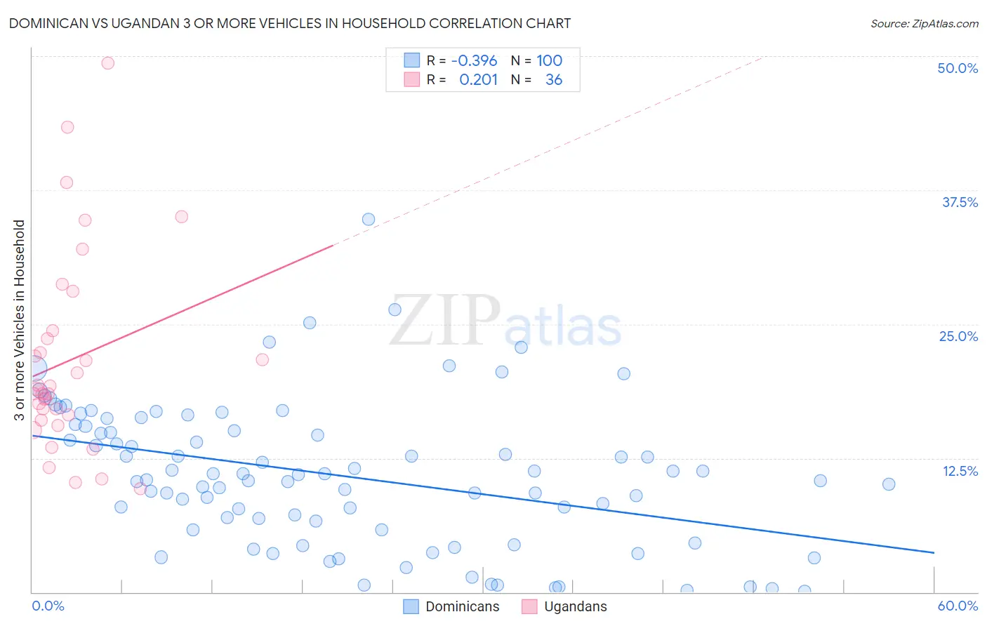 Dominican vs Ugandan 3 or more Vehicles in Household