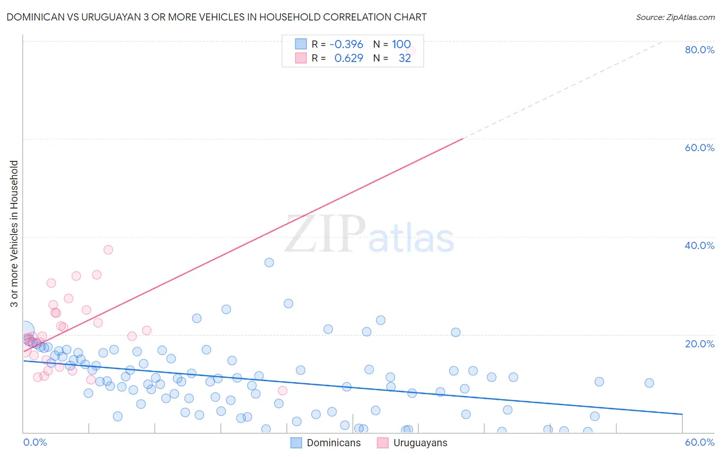 Dominican vs Uruguayan 3 or more Vehicles in Household