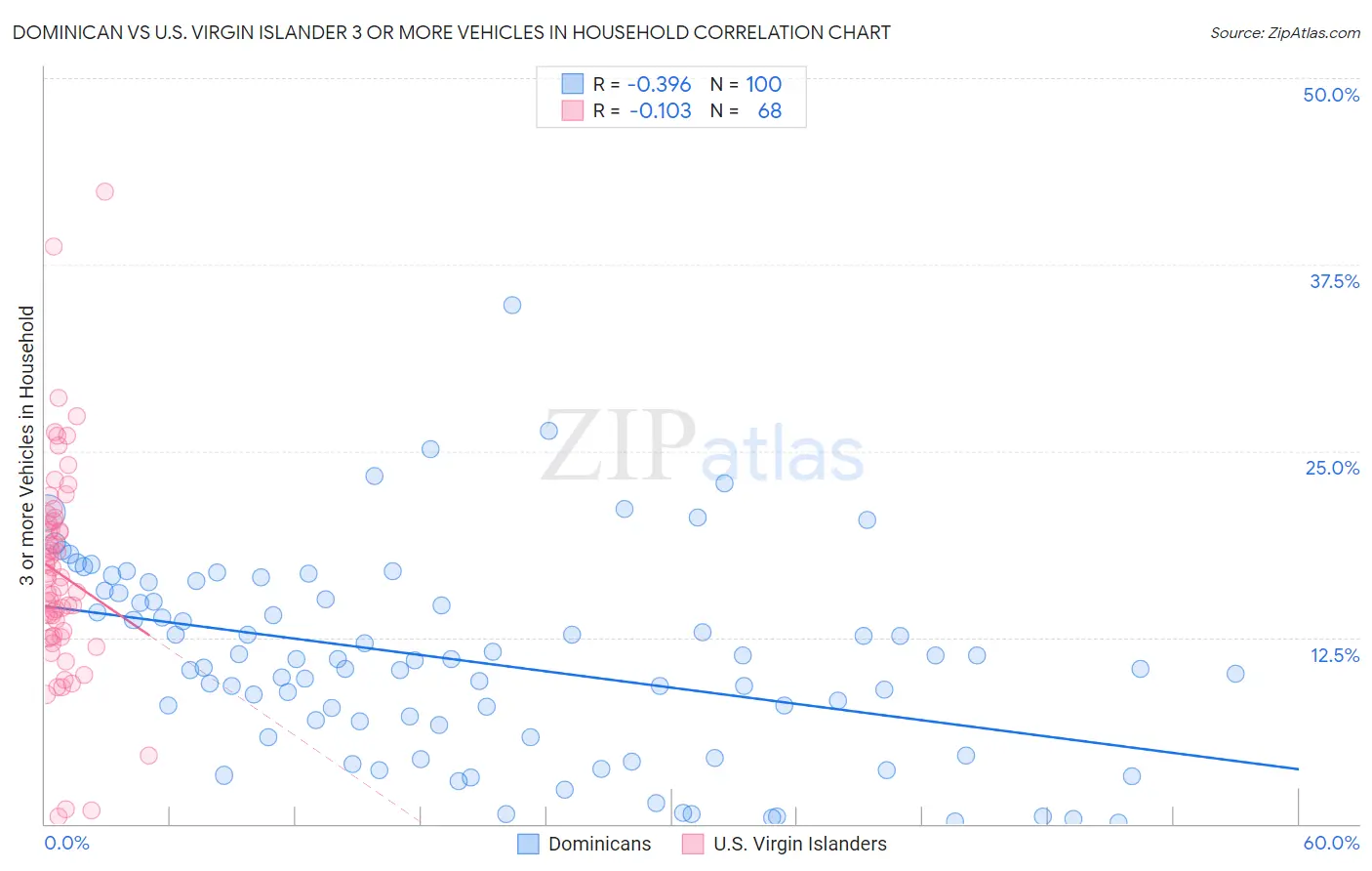 Dominican vs U.S. Virgin Islander 3 or more Vehicles in Household