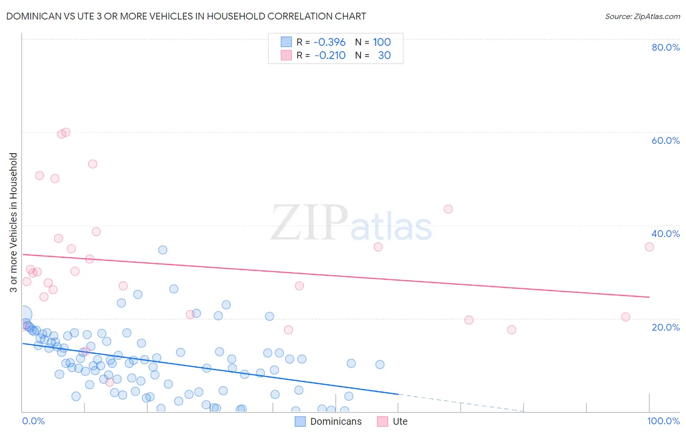 Dominican vs Ute 3 or more Vehicles in Household