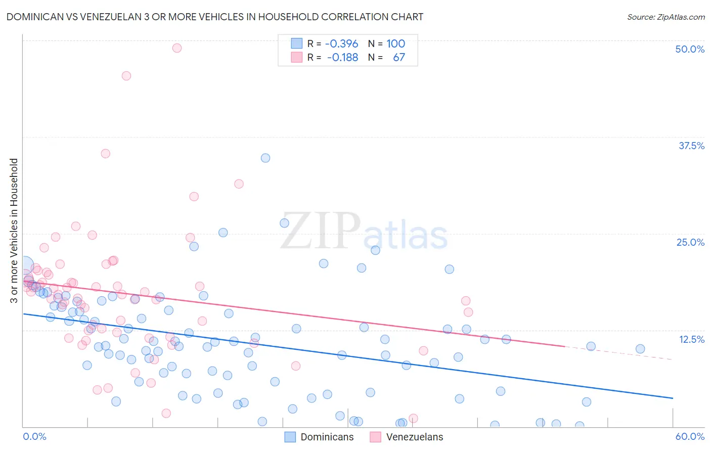 Dominican vs Venezuelan 3 or more Vehicles in Household