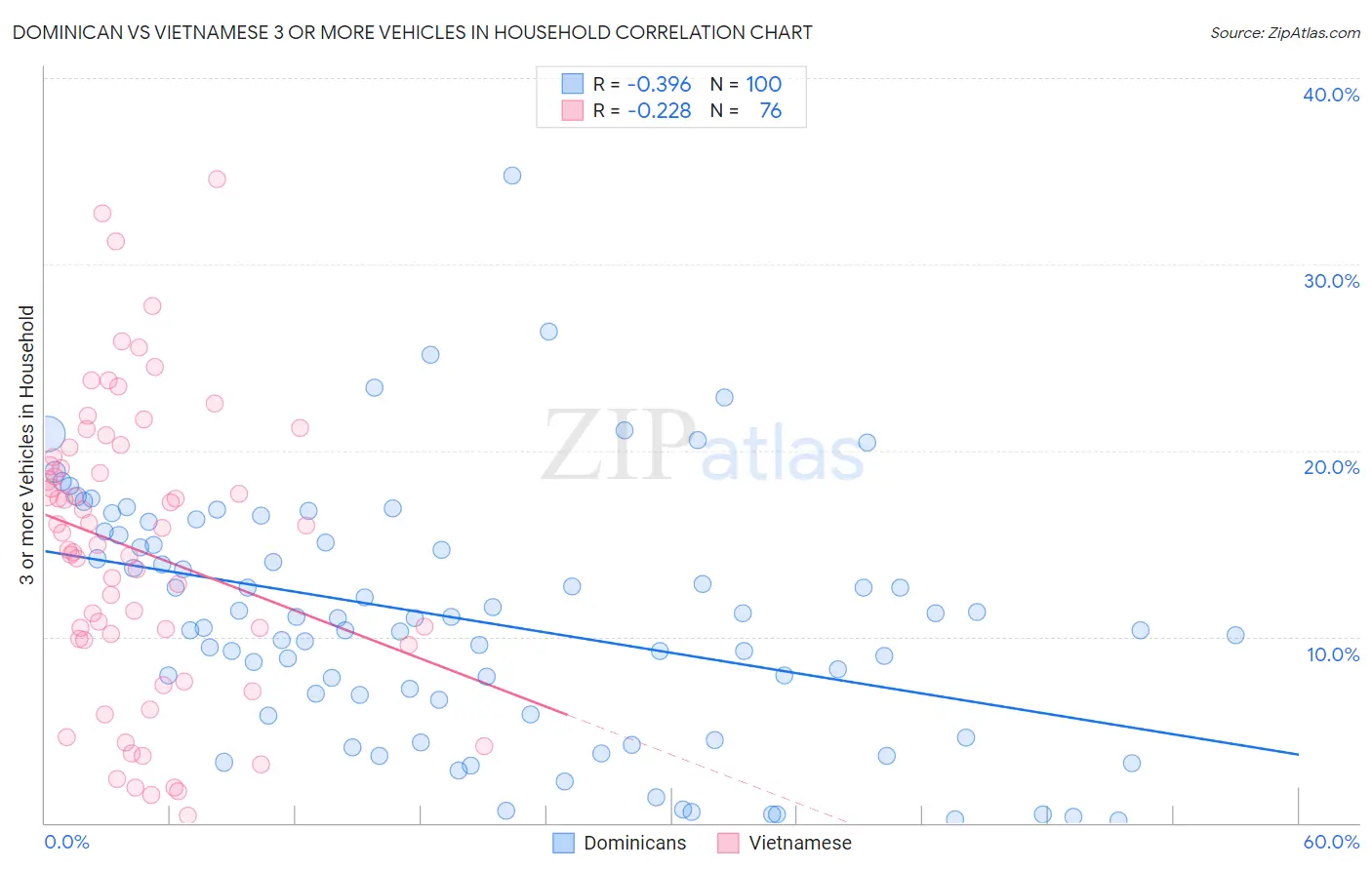 Dominican vs Vietnamese 3 or more Vehicles in Household