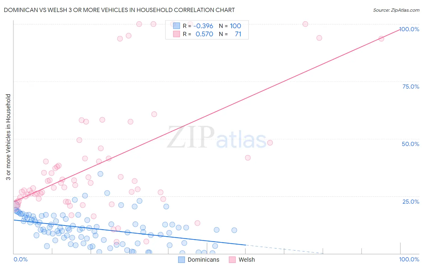 Dominican vs Welsh 3 or more Vehicles in Household