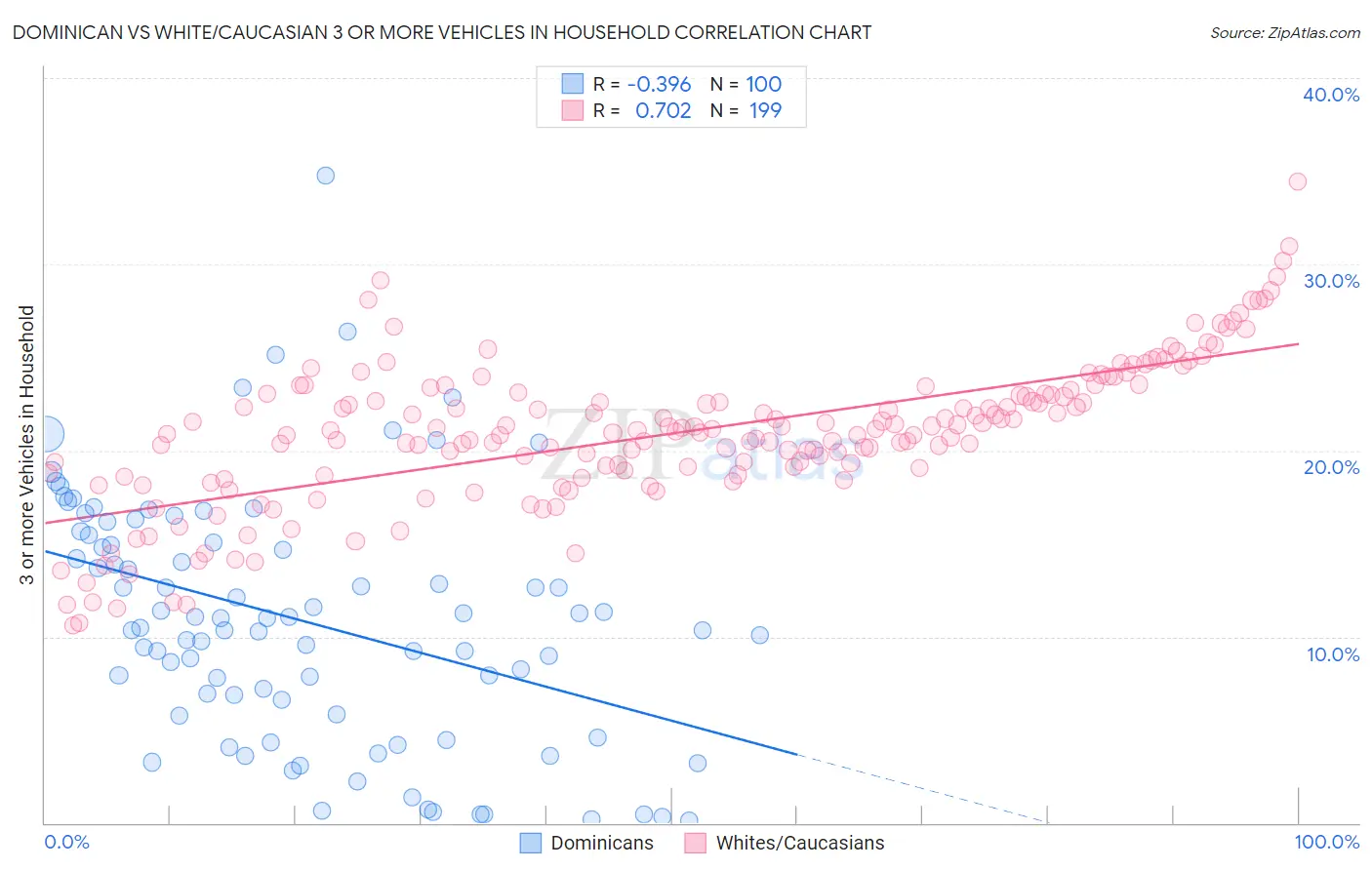 Dominican vs White/Caucasian 3 or more Vehicles in Household
