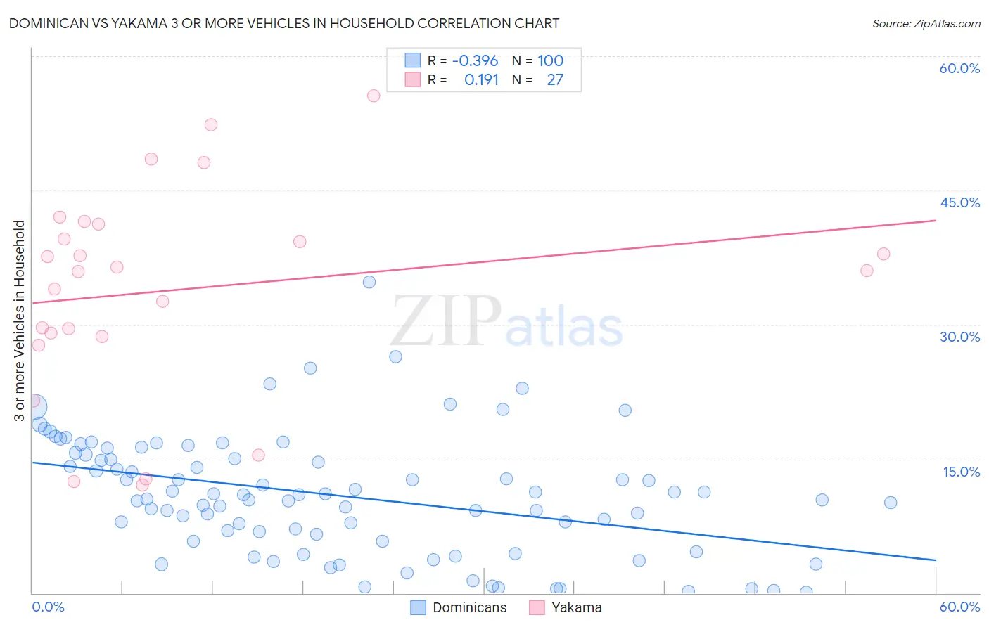 Dominican vs Yakama 3 or more Vehicles in Household
