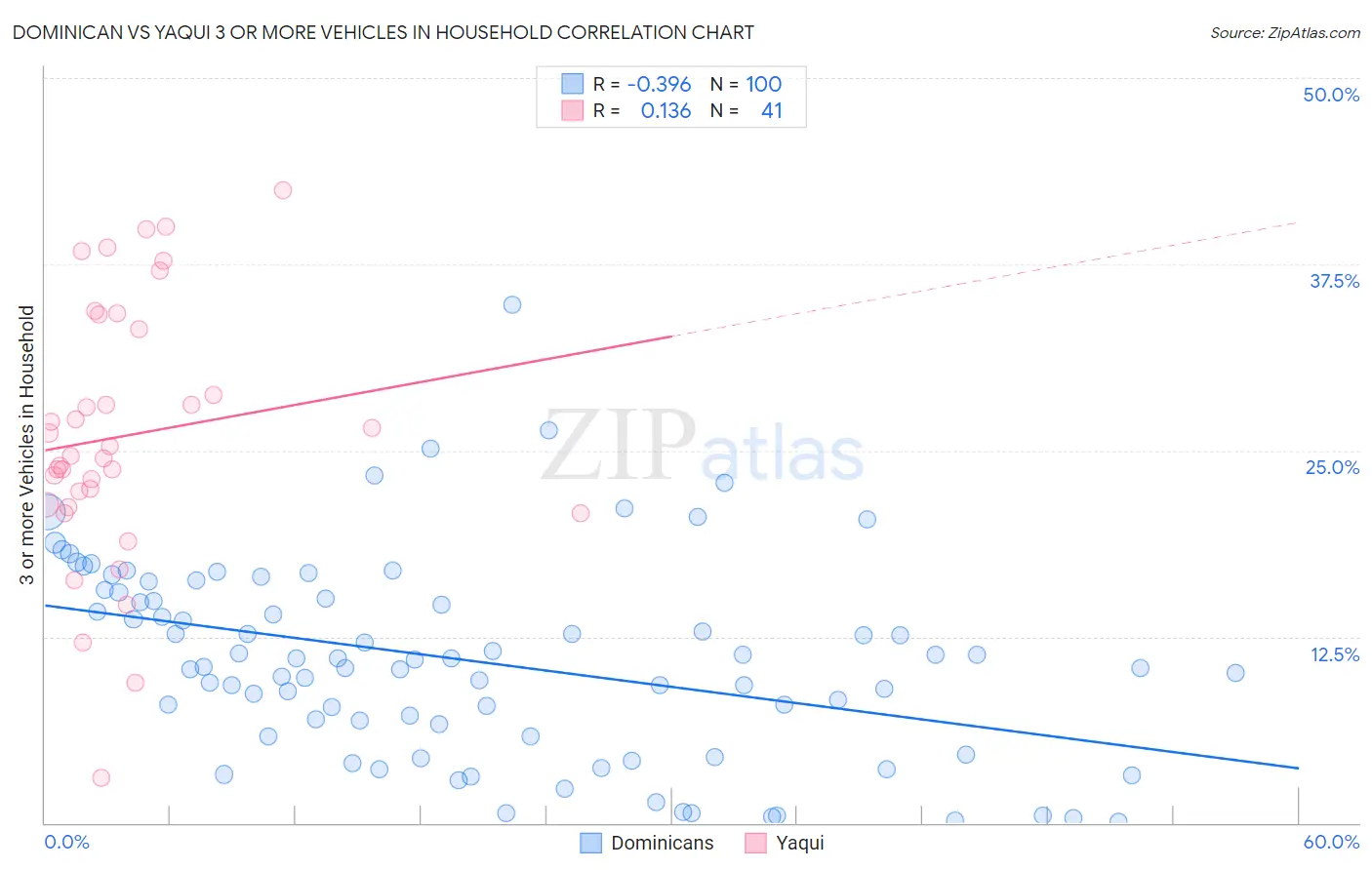 Dominican vs Yaqui 3 or more Vehicles in Household