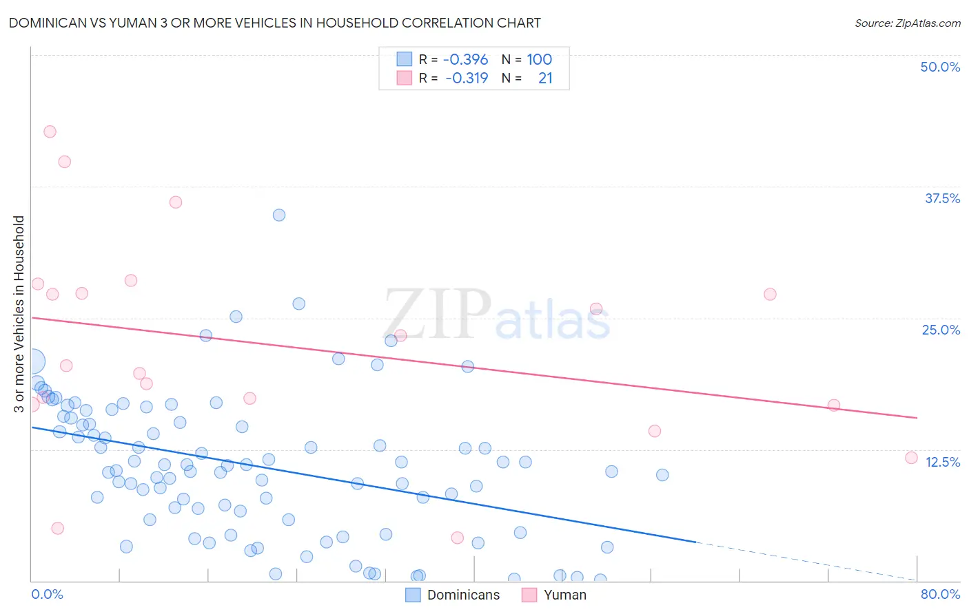 Dominican vs Yuman 3 or more Vehicles in Household