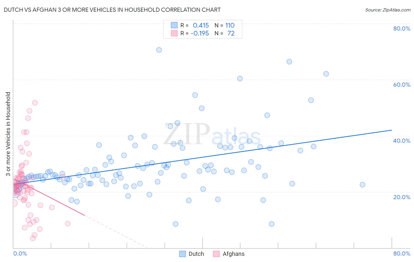 Dutch vs Afghan 3 or more Vehicles in Household