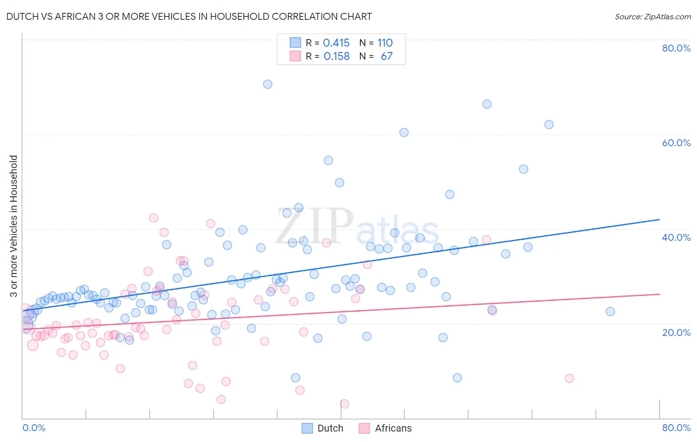 Dutch vs African 3 or more Vehicles in Household