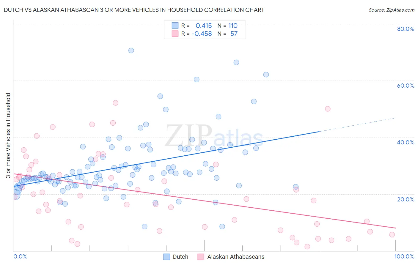 Dutch vs Alaskan Athabascan 3 or more Vehicles in Household