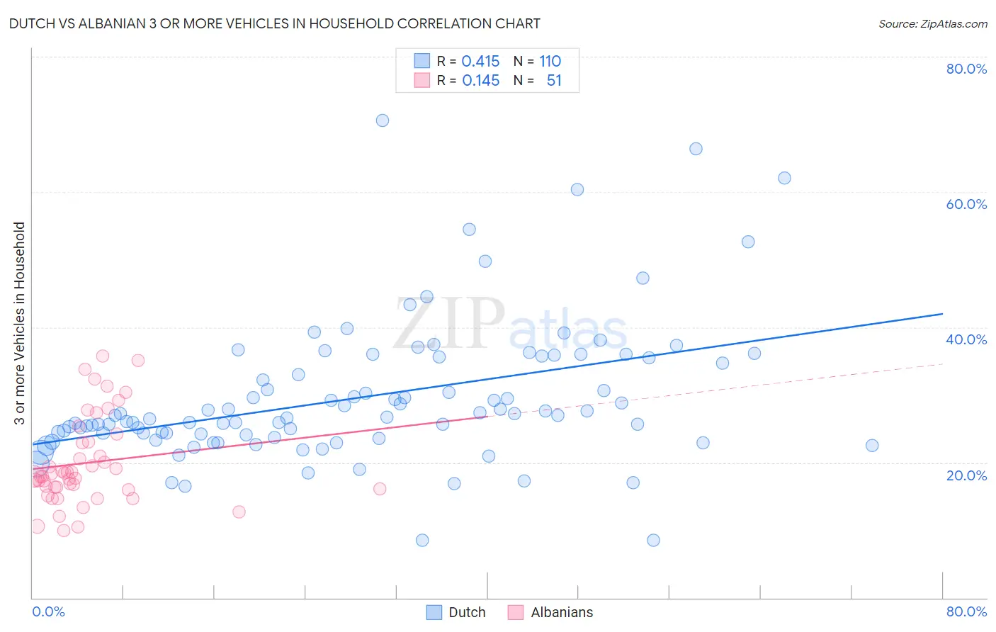 Dutch vs Albanian 3 or more Vehicles in Household