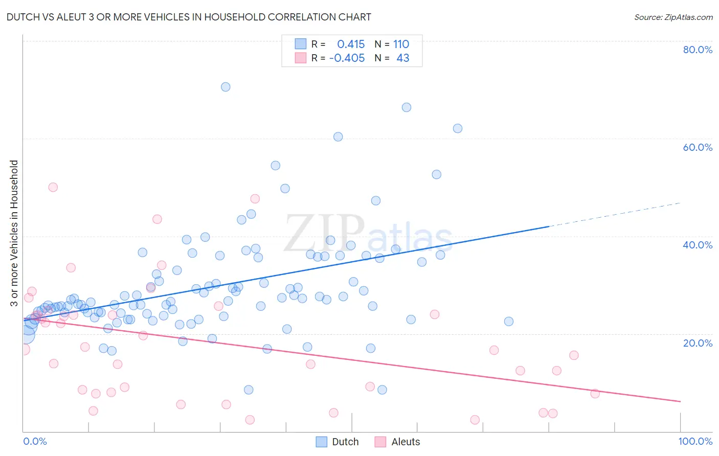 Dutch vs Aleut 3 or more Vehicles in Household