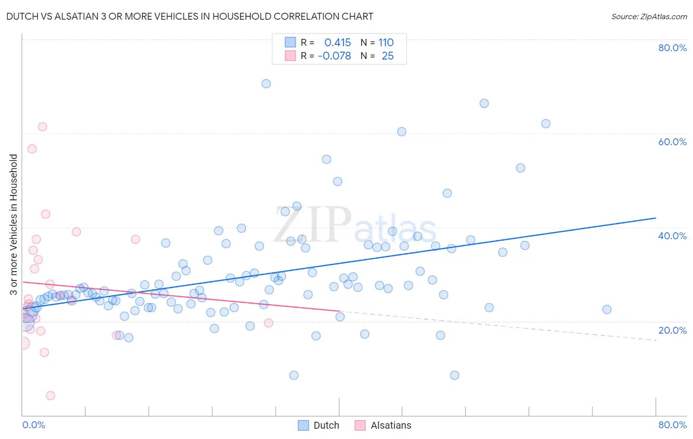 Dutch vs Alsatian 3 or more Vehicles in Household