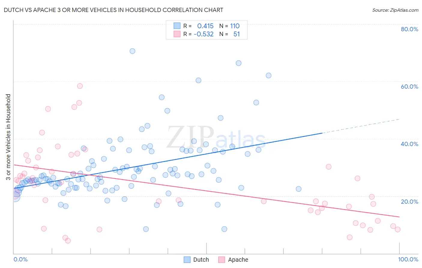 Dutch vs Apache 3 or more Vehicles in Household