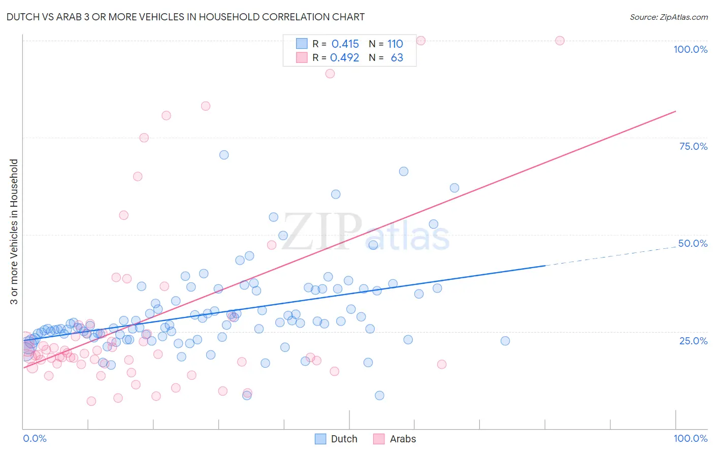 Dutch vs Arab 3 or more Vehicles in Household