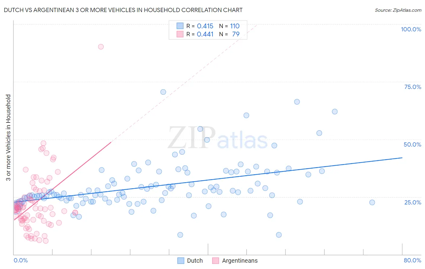 Dutch vs Argentinean 3 or more Vehicles in Household