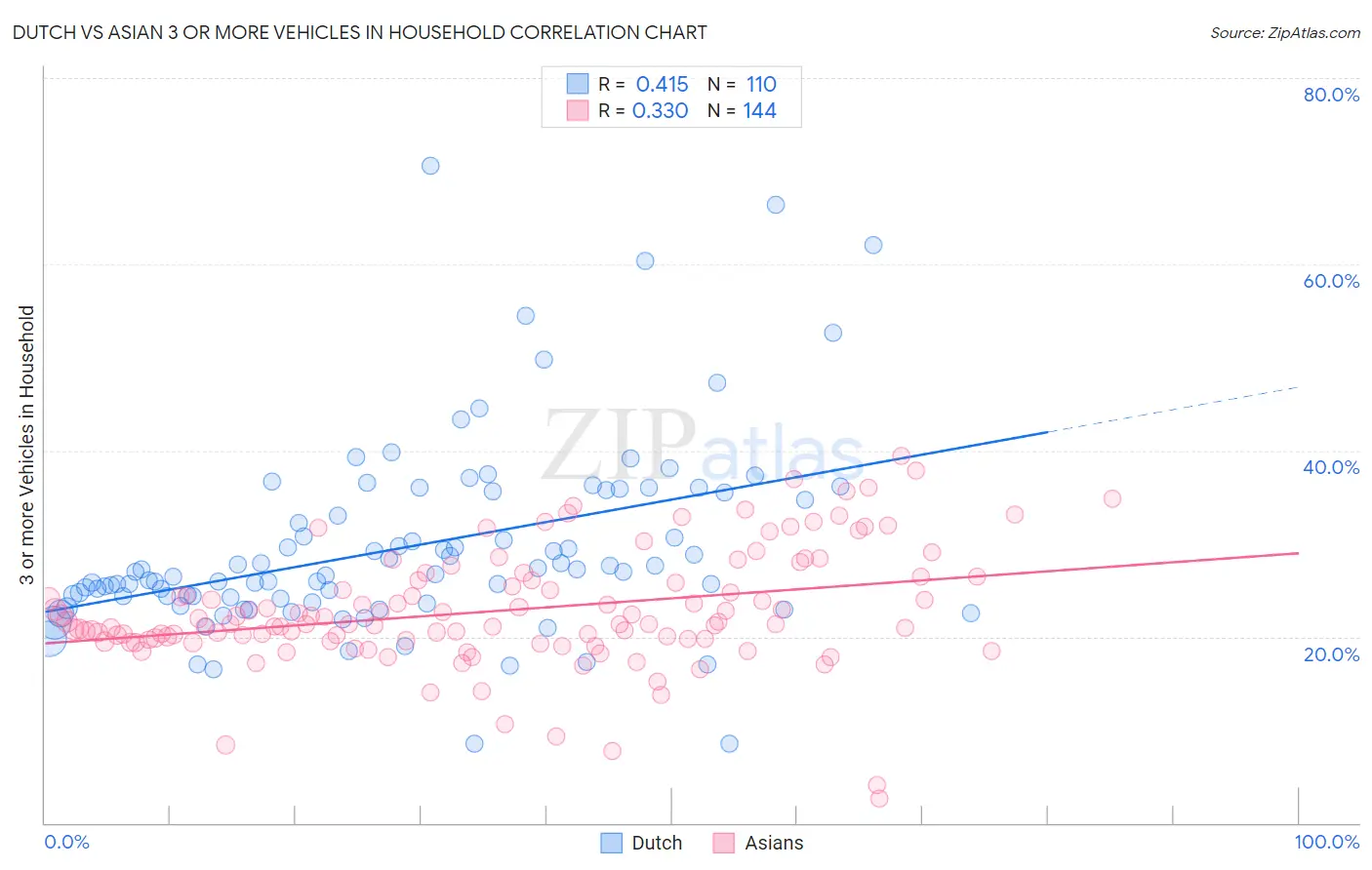 Dutch vs Asian 3 or more Vehicles in Household