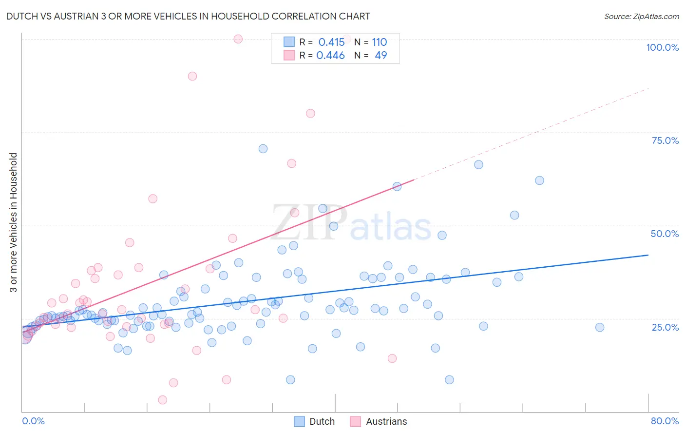 Dutch vs Austrian 3 or more Vehicles in Household
