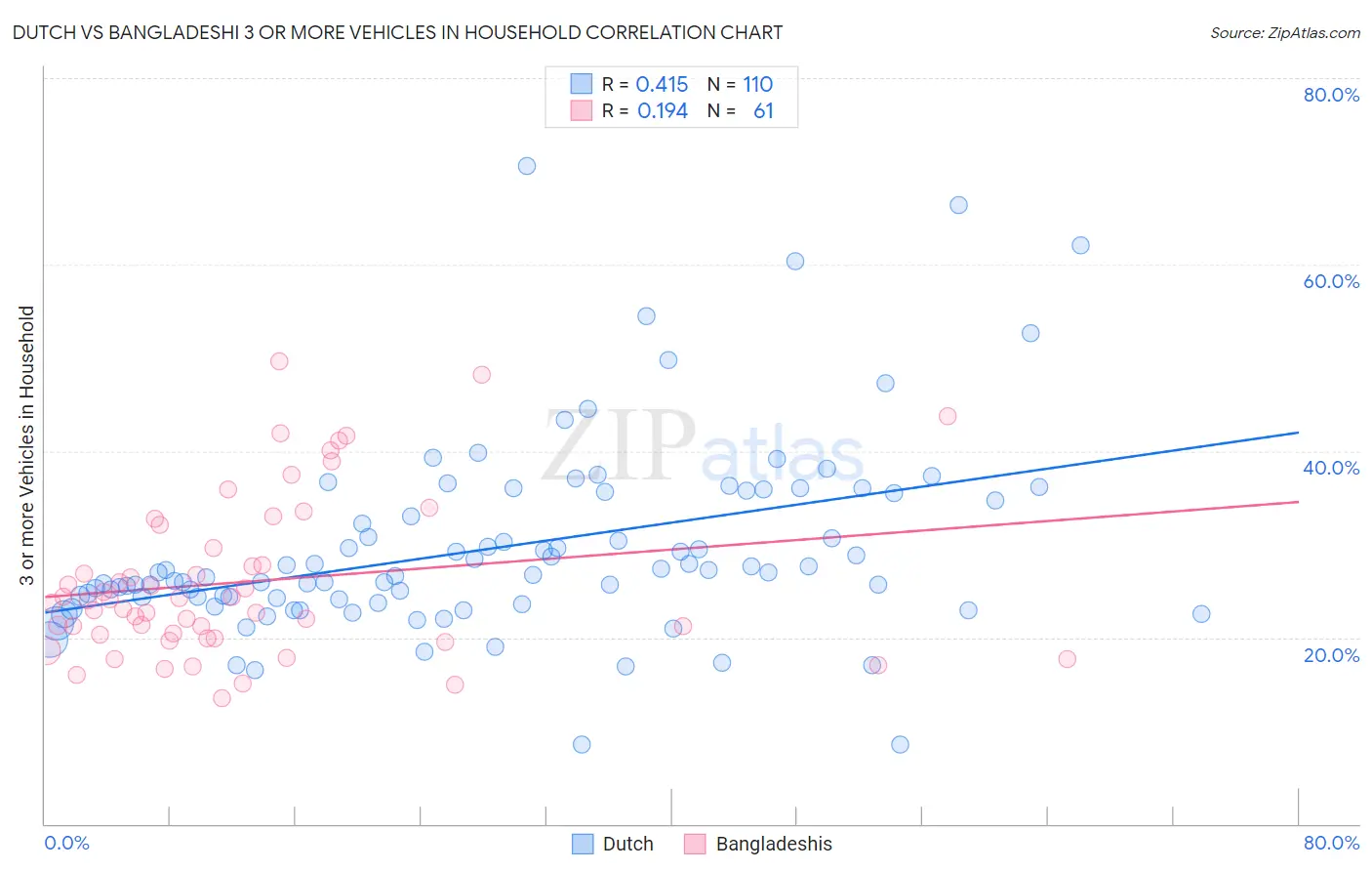 Dutch vs Bangladeshi 3 or more Vehicles in Household