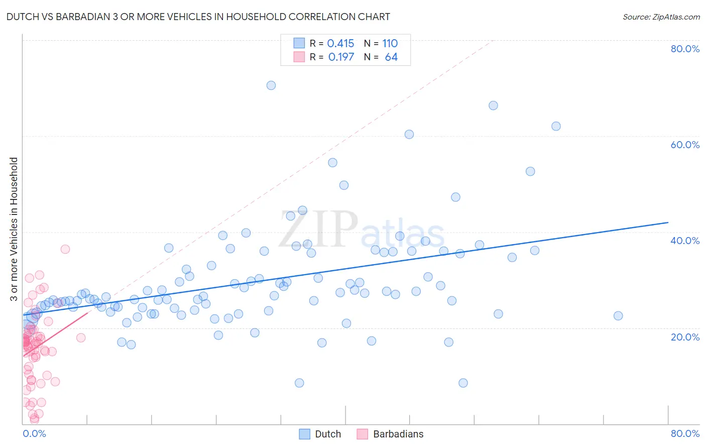 Dutch vs Barbadian 3 or more Vehicles in Household
