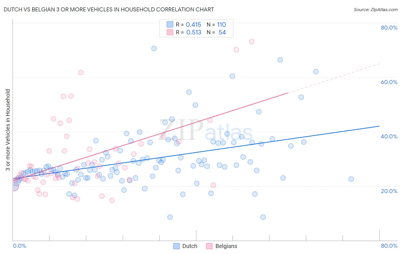 Dutch vs Belgian 3 or more Vehicles in Household