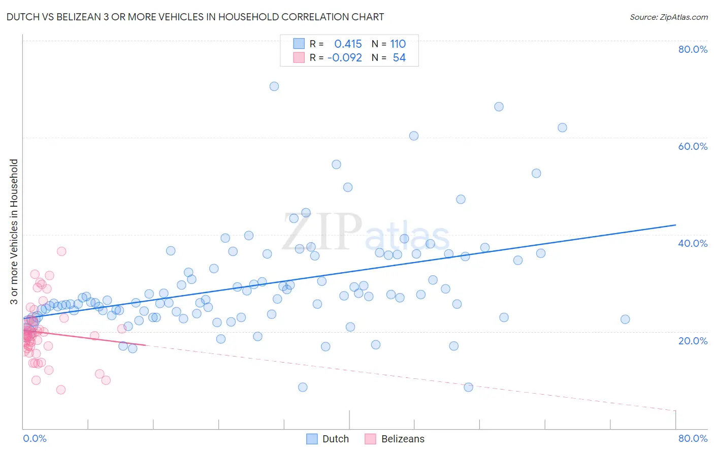 Dutch vs Belizean 3 or more Vehicles in Household