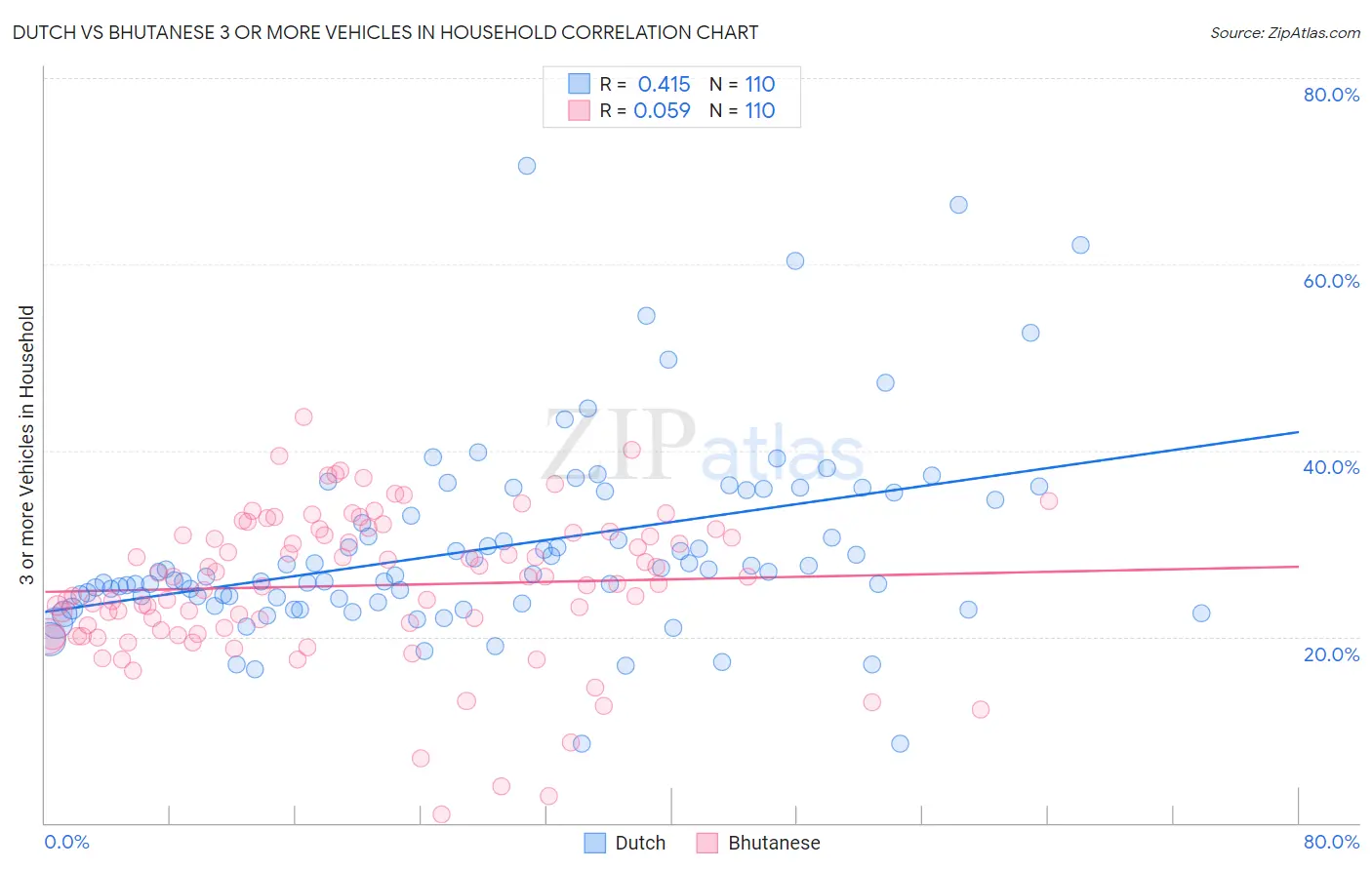 Dutch vs Bhutanese 3 or more Vehicles in Household