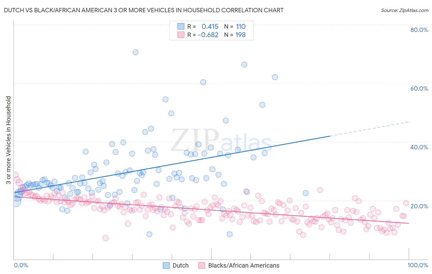 Dutch vs Black/African American 3 or more Vehicles in Household