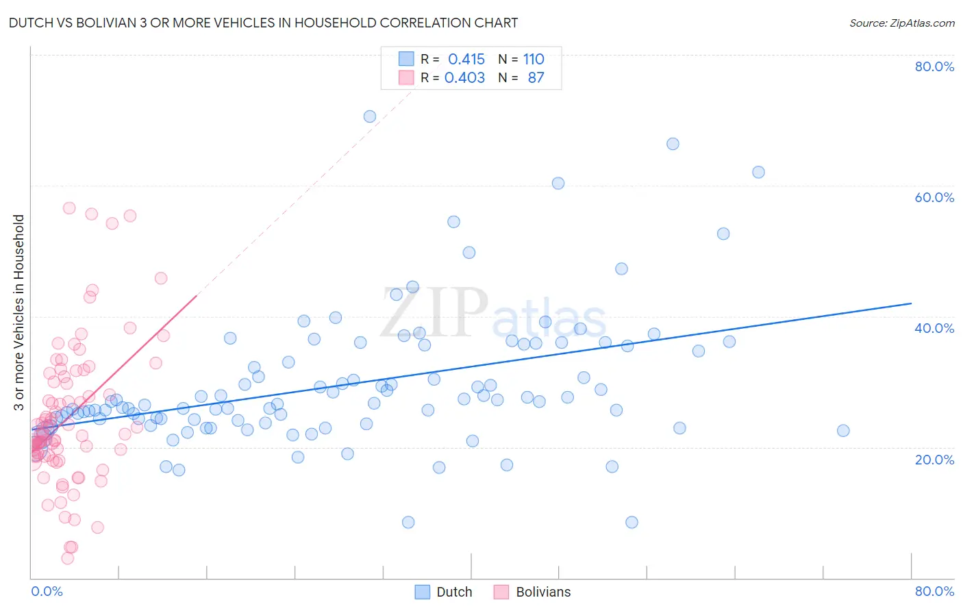 Dutch vs Bolivian 3 or more Vehicles in Household